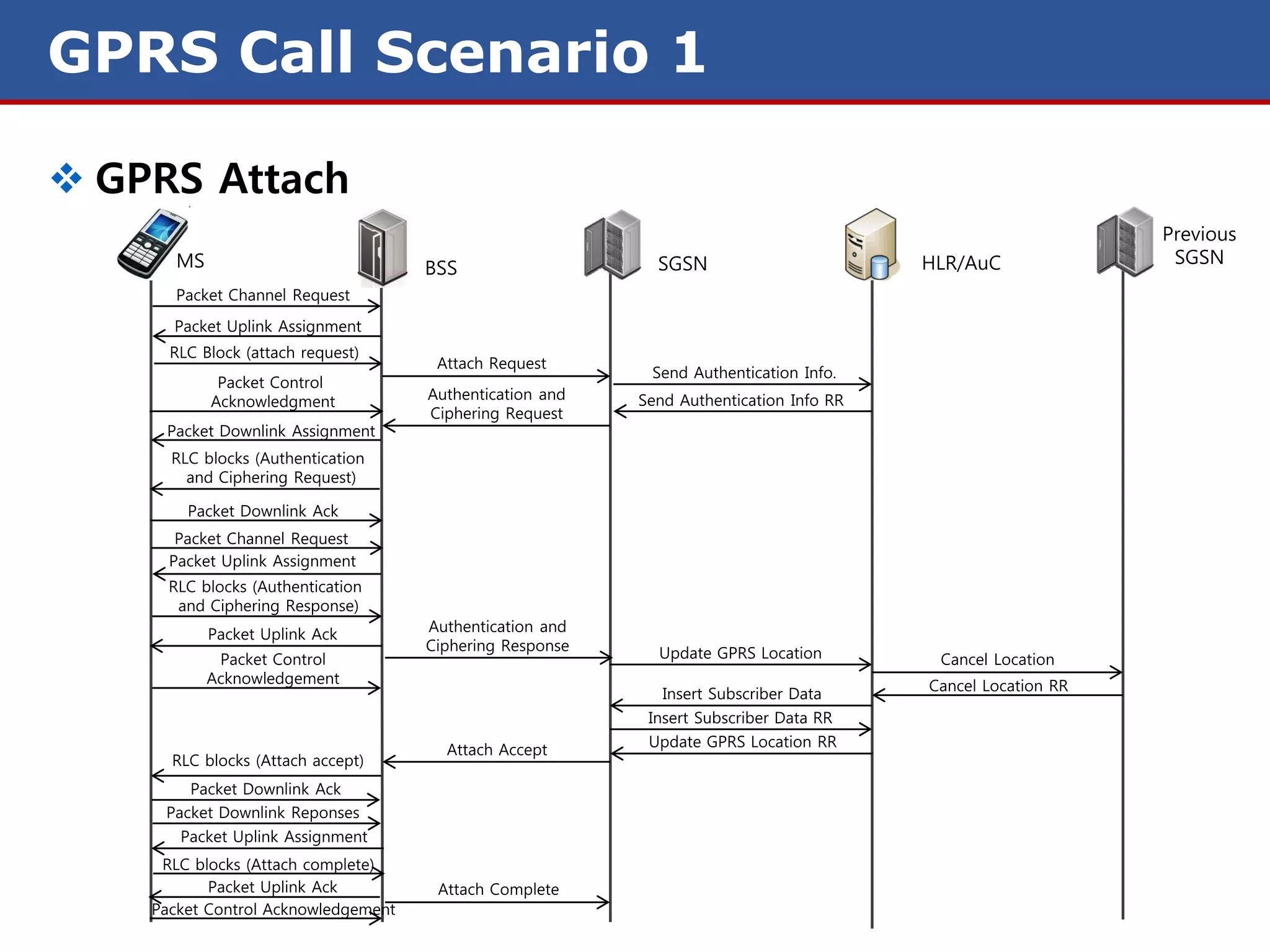 GPRS Call Scenario 1

 GPRS Attach
                                                                                                             Previous
       MS                                                   SGSN                        HLR/AuC               SGSN
                                     BSS
       Packet Channel Request
      Packet Uplink Assignment
      RLC Block (attach request)
                                      Attach Request
                                                           Send Authentication Info.
             Packet Control
            Acknowledgment           Authentication and   Send Authentication Info RR
                                     Ciphering Request
     Packet Downlink Assignment
      RLC blocks (Authentication
        and Ciphering Request)

        Packet Downlink Ack
       Packet Channel Request
      Packet Uplink Assignment
      RLC blocks (Authentication
       and Ciphering Response)
            Packet Uplink Ack        Authentication and
                                     Ciphering Response     Update GPRS Location
             Packet Control                                                              Cancel Location
            Acknowledgement                                                             Cancel Location RR
                                                             Insert Subscriber Data
                                                           Insert Subscriber Data RR
                                                           Update GPRS Location RR
                                       Attach Accept
      RLC blocks (Attach accept)
        Packet Downlink Ack
     Packet Downlink Reponses
       Packet Uplink Assignment
     RLC blocks (Attach complete)
           Packet Uplink Ack          Attach Complete
    Packet Control Acknowledgement
 