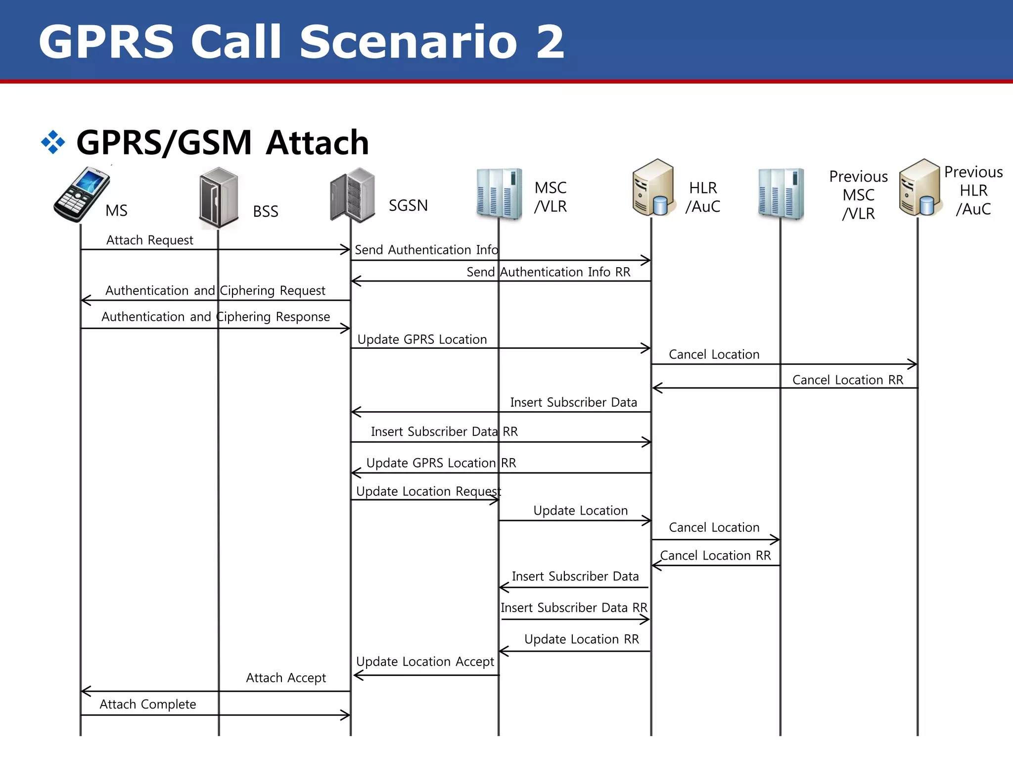 GPRS Call Scenario 2

 GPRS/GSM Attach
                                                                                                                            Previous        Previous
                                                                           MSC                         HLR                    MSC              HLR
   MS                      BSS                  SGSN                       /VLR                       /AuC                                    /AuC
                                                                                                                              /VLR
    Attach Request
                                           Send Authentication Info
                                                             Send Authentication Info RR
   Authentication and Ciphering Request

   Authentication and Ciphering Response
                                           Update GPRS Location
                                                                                                   Cancel Location

                                                                                                                       Cancel Location RR
                                                                       Insert Subscriber Data

                                             Insert Subscriber Data RR

                                            Update GPRS Location RR

                                           Update Location Request
                                                                           Update Location
                                                                                                   Cancel Location

                                                                                                  Cancel Location RR
                                                                       Insert Subscriber Data

                                                                      Insert Subscriber Data RR

                                                                         Update Location RR
                                           Update Location Accept
                          Attach Accept

   Attach Complete
 
