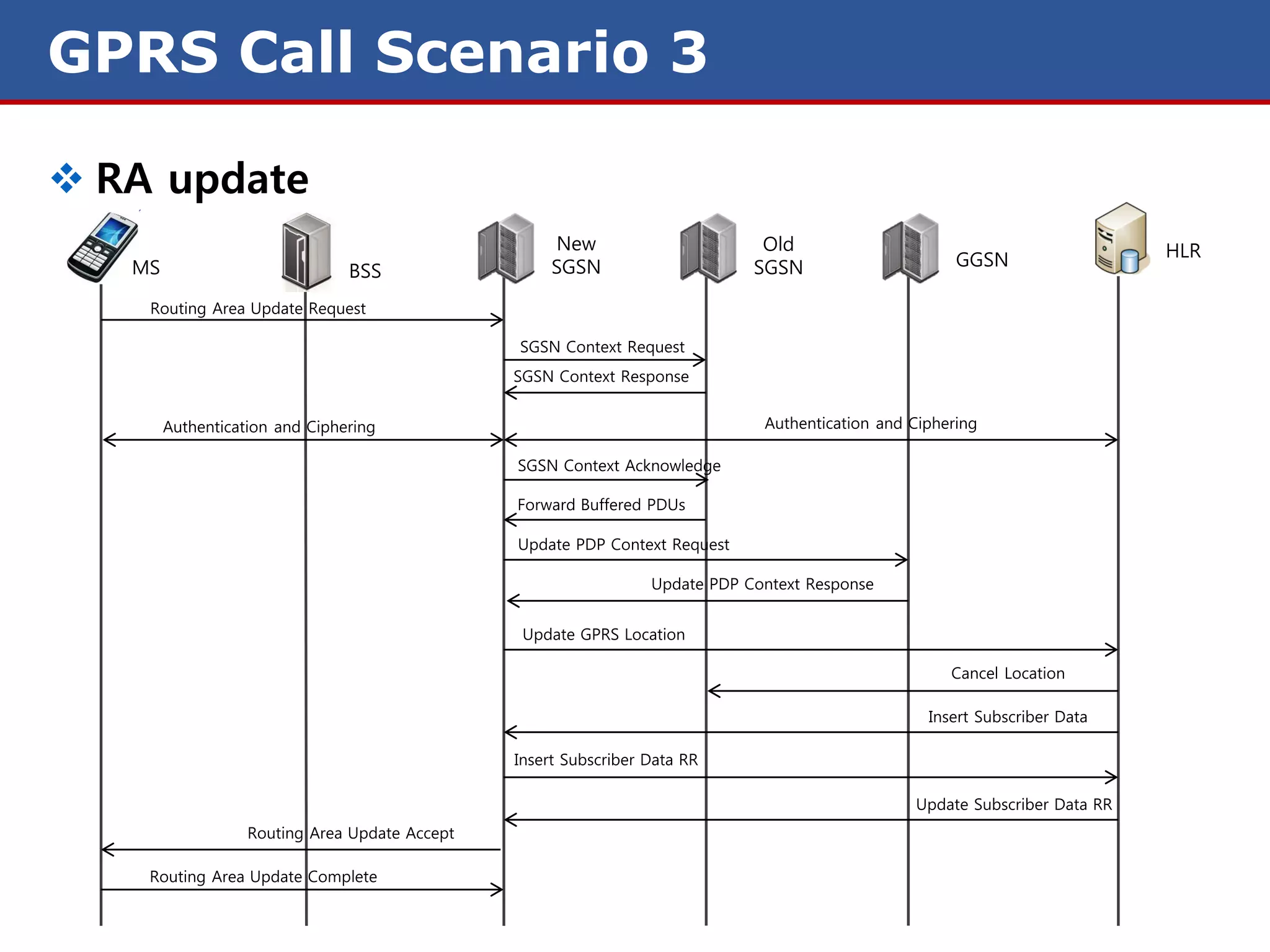 GPRS Call Scenario 3

 RA update
                                                     New                       Old                                            HLR
   MS                                                SGSN                     SGSN                      GGSN
                                BSS
    Routing Area Update Request

                                                SGSN Context Request
                                                SGSN Context Response


        Authentication and Ciphering                                           Authentication and Ciphering

                                                SGSN Context Acknowledge

                                                Forward Buffered PDUs

                                                Update PDP Context Request

                                                                  Update PDP Context Response


                                                 Update GPRS Location

                                                                                                       Cancel Location

                                                                                                    Insert Subscriber Data

                                                Insert Subscriber Data RR

                                                                                                  Update Subscriber Data RR
                   Routing Area Update Accept

    Routing Area Update Complete
 