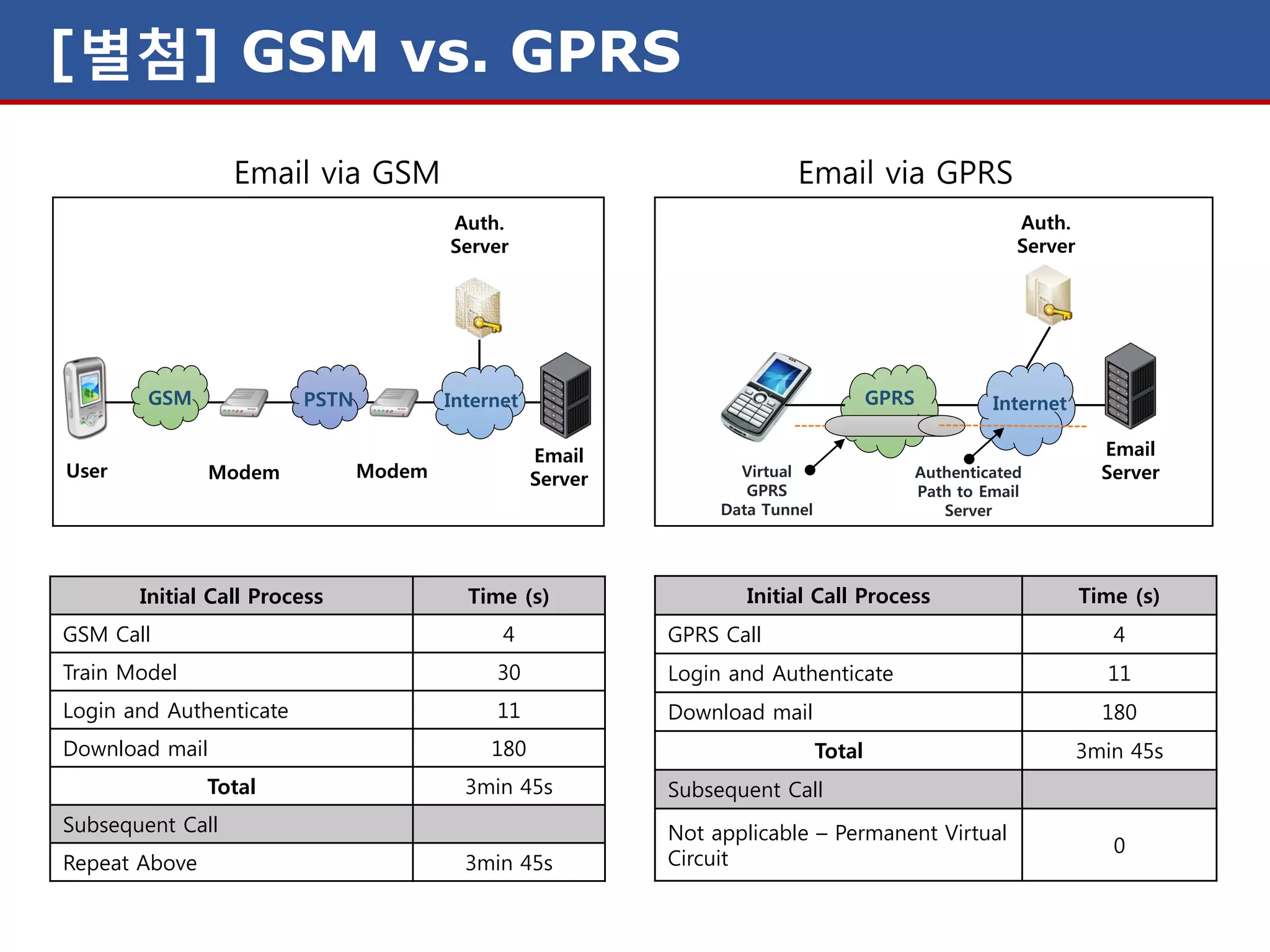 [별첨] GSM vs. GPRS
                  Email via GSM                                           Email via GPRS
                                        Auth.                                                             Auth.
                                        Server                                                            Server




        GSM              PSTN           Internet                                       GPRS            Internet

                                                   Email                                                             Email
User            Modem           Modem              Server          Virtual                    Authenticated          Server
                                                                    GPRS                      Path to Email
                                                                 Data Tunnel                     Server




       Initial Call Process               Time (s)                  Initial Call Process                           Time (s)
GSM Call                                      4             GPRS Call                                                 4
Train Model                                  30             Login and Authenticate                                   11
Login and Authenticate                       11             Download mail                                            180
Download mail                                180                               Total                               3min 45s
               Total                      3min 45s          Subsequent Call
Subsequent Call                                             Not applicable – Permanent Virtual
                                                                                                                      0
Repeat Above                              3min 45s          Circuit
 