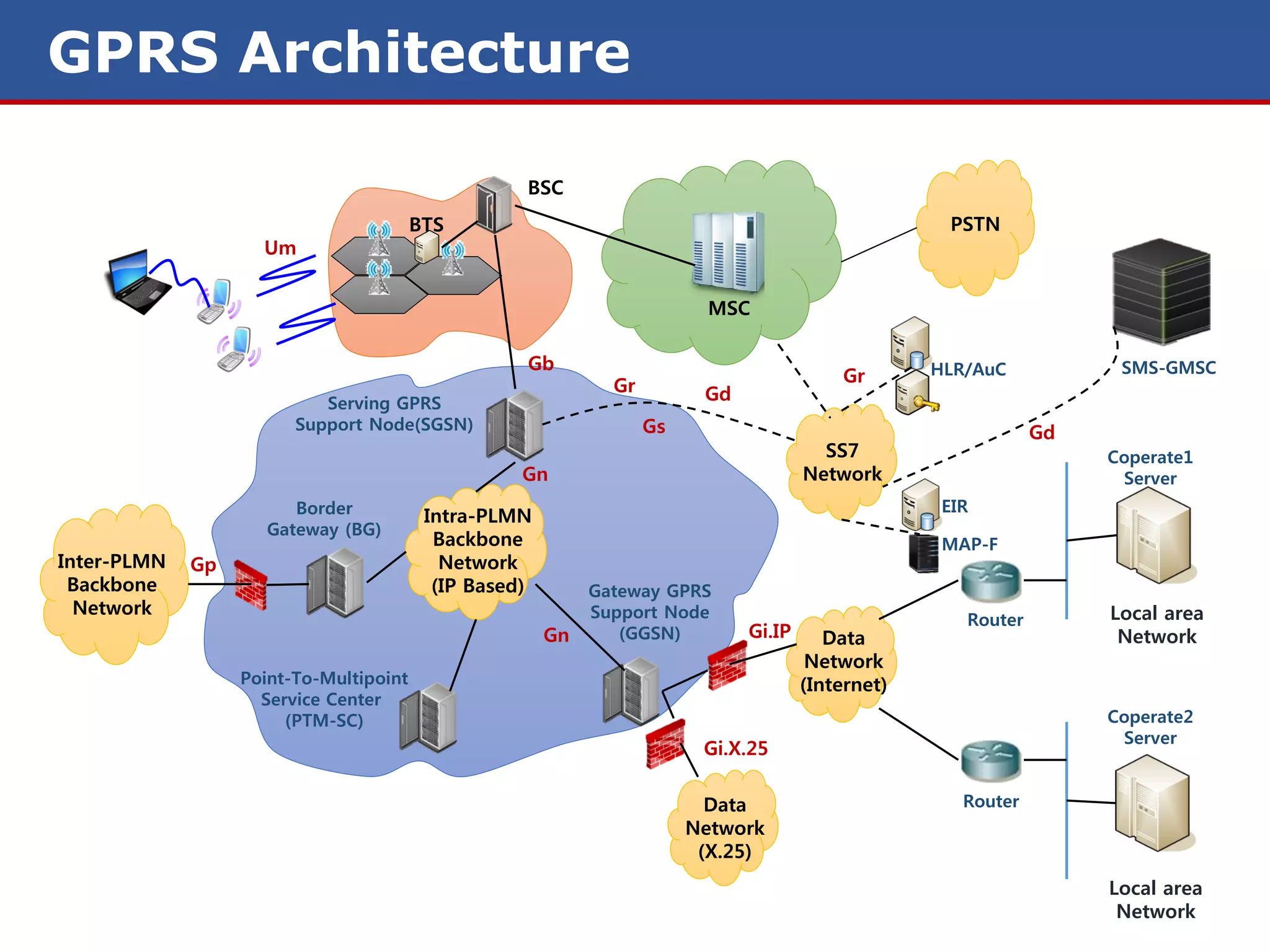 GPRS Architecture

                                                   BSC
                                        BTS                                                          PSTN
                    Um


                                                                          MSC

                                                   Gb                                              HLR/AuC           SMS-GMSC
                                                                                          Gr
                                                              Gr         Gd
                           Serving GPRS
                        Support Node(SGSN)                         Gs                                          Gd
                                                                                        SS7                         Coperate1
                                                   Gn                                 Network                        Server
                        Border                                                                      EIR
                                         Intra-PLMN
                     Gateway (BG)
                                          Backbone                                                  MAP-F
Inter-PLMN   Gp                            Network
 Backbone                                 (IP Based)        Gateway GPRS
  Network                                                   Support Node                                            Local area
                                                                                                      Router
                                                       Gn      (GGSN)         Gi.IP      Data                        Network
                                                                                       Network
                  Point-To-Multipoint                                                 (Internet)
                    Service Center
                       (PTM-SC)                                                                                     Coperate2
                                                                                                                     Server
                                                                         Gi.X.25

                                                                          Data                        Router
                                                                        Network
                                                                         (X.25)
                                                                                                                    Local area
                                                                                                                     Network
 