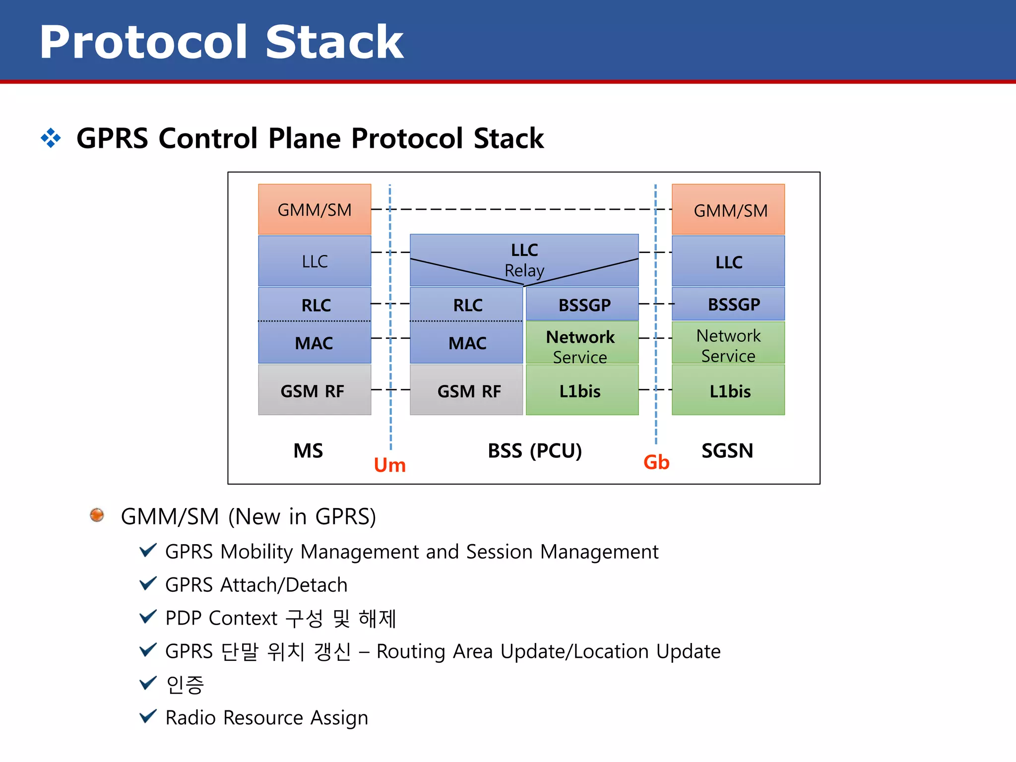 Protocol Stack
 GPRS Control Plane Protocol Stack

                   GMM/SM                                             GMM/SM

                                               LLC
                      LLC                                               LLC
                                              Relay

                      RLC             RLC              BSSGP           BSSGP

                     MAC              MAC             Network         Network
                                                       Service        Service

                   GSM RF            GSM RF            L1bis           L1bis


                     MS                     BSS (PCU)                 SGSN
                                Um                               Gb

     GMM/SM (New in GPRS)
        GPRS Mobility Management and Session Management
        GPRS Attach/Detach
        PDP Context 구성 및 해제
        GPRS 단말 위치 갱신 – Routing Area Update/Location Update
        인증
        Radio Resource Assign
 