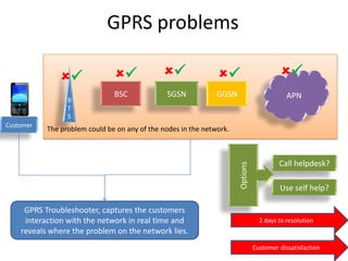 Gprs/3G Troubleshooter Slide 3