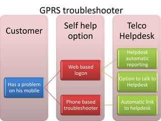 Gprs/3G Troubleshooter Slide 6