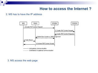 How to access the Internet ?   2. MS has to have the IP address  3. MS access the web page  