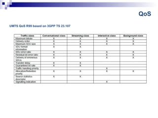 QoS UMTS QoS R99 based on 3GPP TS 23.107   