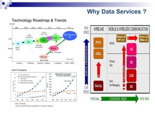 Why Data Services ?   Technology Roadmap & Trends 