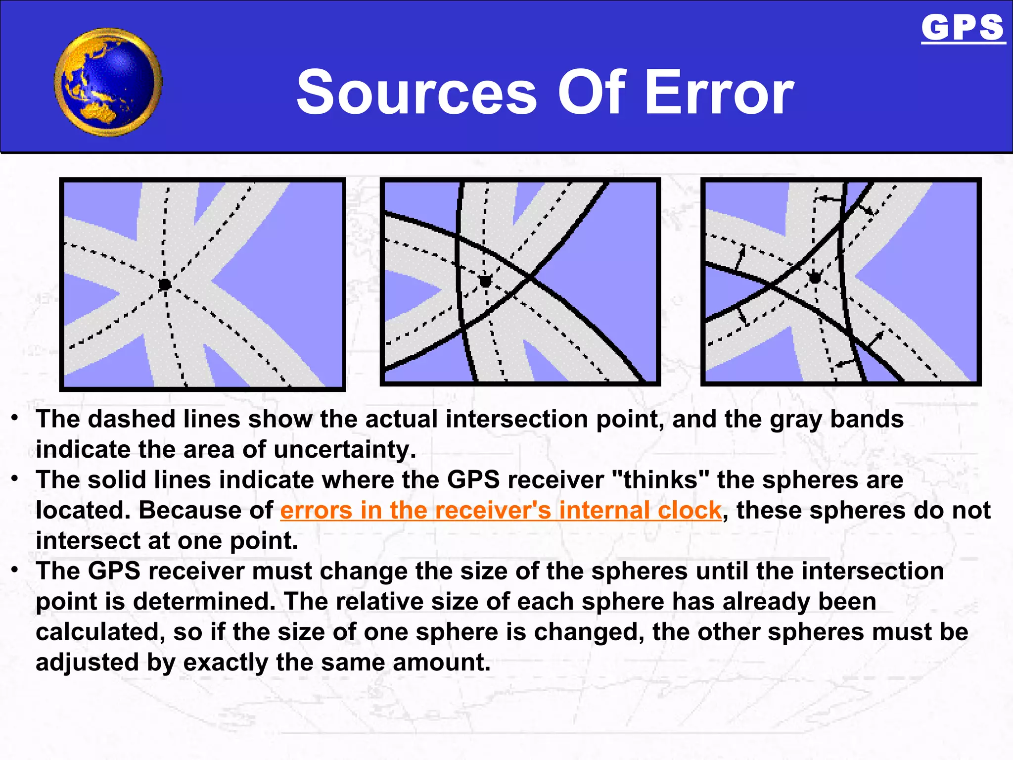 Sources Of Error The dashed lines show the actual intersection point, and the gray bands indicate the area of uncertainty.  The solid lines indicate where the GPS receiver &quot;thinks&quot; the spheres are located. Because of  errors in the receiver's internal clock , these spheres do not intersect at one point.  The GPS receiver must change the size of the spheres until the intersection point is determined. The relative size of each sphere has already been calculated, so if the size of one sphere is changed, the other spheres must be adjusted by exactly the same amount. GPS 