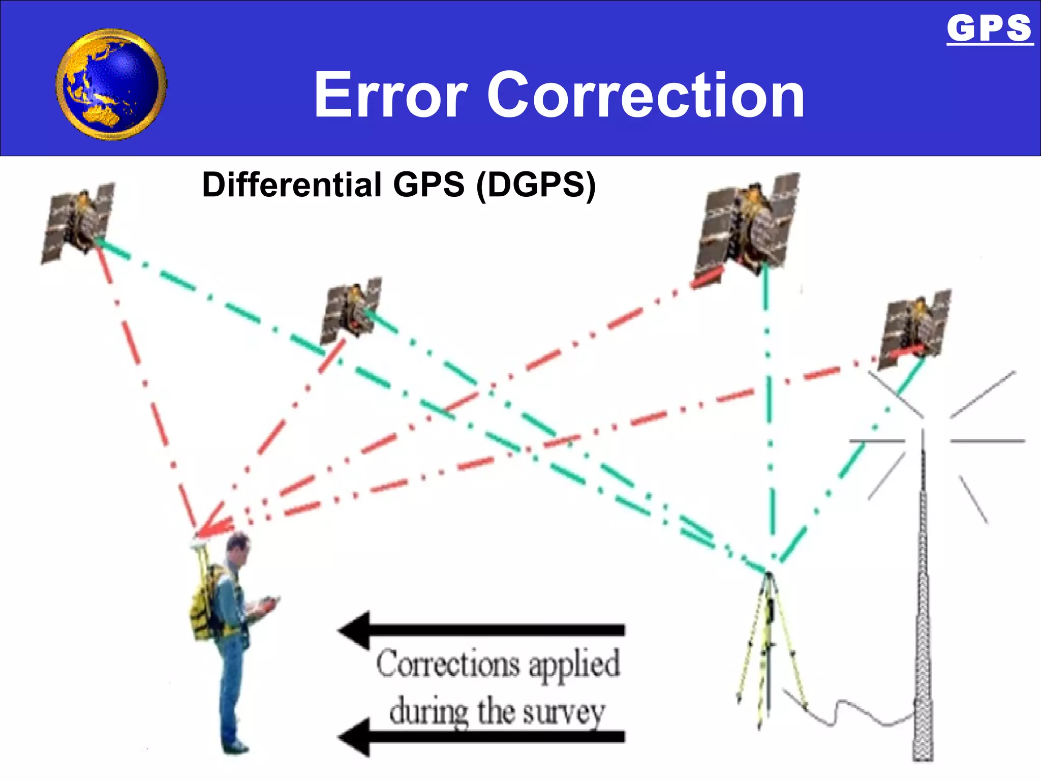 Error Correction Differential GPS (DGPS) GPS 