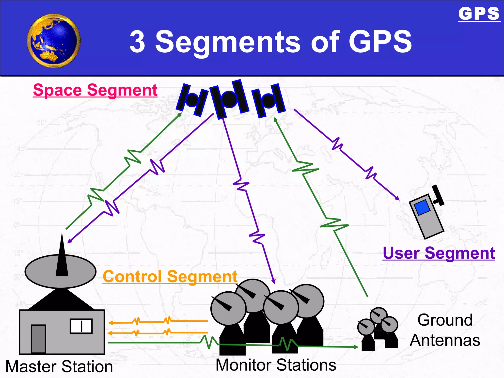 3 Segments of GPS Control Segment Space Segment User Segment Monitor Stations Ground Antennas Master Station GPS 