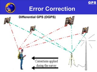Error Correction Differential GPS (DGPS) GPS 