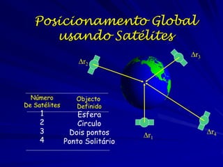 Posicionamento Global
      usando Satélites
                                       Dr3
                   Dr2



  Número          Objecto
De Satélites      Definido
     1             Esfera
     2             Circulo
     3          Dois pontos                  Dr4
                                 Dr1
     4         Ponto Solitário
 