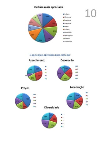 Cultura mais apreciada



                       8%
                              7%
                                    7%
                                            13%
                                                                            Indiana
                                                                            Mexicana
                                                                            Brasileira
                                                                                                           10
                                                           10%              Angolana
                                                                            Árabe
                  7%
                                                                            Italiana
                                                            12%
                                                                            Espanhola
                        13%                                                 Marroquina
                                                    11%                     Cubana
                                    12%
                                                                            Americana




                      O que é mais apreciado num café/ bar

                  Atendimento                                       Decoração
                                                1                                           1
                                                                        10% 14%
                                  20%           2                                           2
                      27%
                                                3                                           3
                                                                  30%               23%
            6%                     27%          4                                           4
                       20%                      5                           23%             5




        Preços                                                                         Localização
                                                                                                              1
                              1
      17%                                                                                  17%                2
                                                                                    23%
                              2
                40%                                                                                           3
17%                           3                                                                  20%          4
                              4                                                   23%
                                                                                                              5
      16% 10%                 5                                                           17%
                                          Diversidade

                                                      10%               1
                                          23%                           2
                                                            20%
                                                                        3
                                          23%                           4
                                                          24%
                                                                        5



                                                                                                       1
                                                                                                           Ver anexo
 