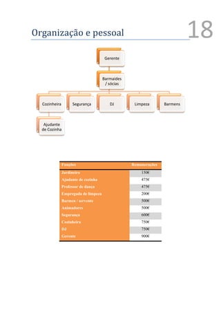 Organização e pessoal                                                          18
                                       Gerente



                                      Barmaides
                                       / sócias



  Cozinheira        Segurança            DJ        Limpeza       Barmens



   Ajudante
  de Cozinha




               Funções                            Remunerações
               Jardineiro                             150€
               Ajudante de cozinha                    475€
               Professor de dança                     475€
               Empregada de limpeza                   200€
               Barmen / servente                      500€
               Animadores                             500€
               Segurança                              600€
               Cozinheira                             750€
               DJ                                     750€
               Gerente                                900€




                                                                           1
                                                                               Ver anexo
 
