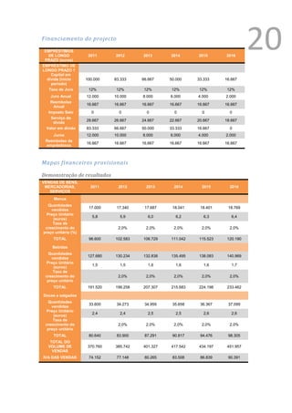Financiamento do projecto

 EMPRÉSTIMOS
   DE LONGO
 PRAZO (euros)
EMPRÉSTIMO DE
                      2011      2012      2013      2014      2015      2016
                                                                                       20
LONGO PRAZO 1
    Capital em
  dívida (início     100.000    83.333    66.667    50.000    33.333    16.667
    período)
   Taxa de Juro       12%        12%       12%       12%       12%       12%
   Juro Anual        12.000     10.000    8.000     6.000     4.000     2.000
   Reembolso
                     16.667     16.667    16.667    16.667    16.667    16.667
    Anual
  Imposto Selo         0          0         0         0         0         0
   Serviço da
                     28.667     26.667    24.667    22.667    20.667    18.667
    dívida
 Valor em dívida     83.333     66.667    50.000    33.333    16.667      0
    Juros            12.000     10.000    8.000     6.000     4.000     2.000
 Reembolso de
                     16.667     16.667    16.667    16.667    16.667    16.667
 empréstimos



Mapas financeiros provisionais

Demonstração de resultados
VENDAS DE BENS,
 MERCADORIAS,          2011       2012      2013      2014      2015      2016
   SERVIÇOS
     Menus
   Quantidades
                      17.000     17.340    17.687    18.041    18.401    18.769
    vendidas
  Preço Unitário
                        5,8       5,9       6,0        6,2       6,3       6,4
     (euros)
     Taxa de
 crescimento do                  2,0%       2,0%      2,0%      2,0%      2,0%
preço unitário (%)
     TOTAL            98.600    102.583   106.729   111.042   115.523    120.190

    Bebidas
  Quantidades
                      127.680   130.234   132.838   135.495   138.083    140.969
    vendidas
 Preço Unitário
                        1,5       1,5       1,6        1,6       1,6       1,7
     (euros)
     Taxa de
 crescimento do                  2,0%       2,0%      2,0%      2,0%      2,0%
  preço unitário
     TOTAL            191.520   199.258   207.307   215.683   224.198    233.462

Doces e salgados
  Quantidades
                      33.600     34.273    34.959    35.658    36.367    37.099
    vendidas
 Preço Unitário
                        2,4       2,4       2,5        2,5       2,6       2,6
     (euros)
     Taxa de
 crescimento do                  2,0%       2,0%      2,0%      2,0%      2,0%
  preço unitário
     TOTAL            80.640     83.900    87.291    90.817    94.476    98.305
   TOTAL DO
  VOLUME DE           370.760   385.742   401.327   417.542   434.197    451.957
    VENDAS
IVA DAS VENDAS        74.152     77.148    80.265    83.508    86.839    90.391




                                                                                   1
                                                                                       Ver anexo
 
