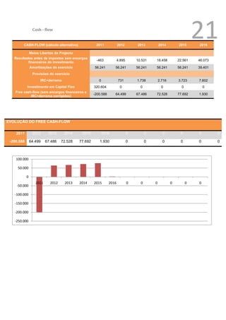 Cash - flow


         CASH-FLOW (cálculo alternativo)               2011             2012        2013          2014        2015
                                                                                                                            21  2016

                Meios Libertos do Projecto
   Resultados antes de impostos sem encargos
                                                       -463             4.895       10.531    16.458          22.561            46.073
           financeiros do investimento
                Amortizações do exercício             56.241        56.241          56.241    56.241          56.241            39.401
                 Provisões do exercício
                      IRC+derrama                        0              731         1.738         2.716       3.723             7.602
            Investimento em Capital Fixo              320.604            0            0            0            0                   0
    Free cash-flow (sem encargos financeiros e
                                                      -200.588      64.499          67.486    72.528          77.692            1.930
             IRC+derrama corrigidos)




EVOLUÇÃO DO FREE CASH-FLOW


    2011         2012      2013     2014      2015        2016                  0         0         0          0                0        0

 -200.588       64.499    67.486   72.528    77.692      1.930                  0         0         0          0                0        0



    100.000

     50.000

            0
                   2011     2012     2013    2014     2015       2016           0     0       0           0         0           0
    -50.000

   -100.000

   -150.000

   -200.000

   -250.000




                                                                                                                        1
                                                                                                                            Ver anexo
 
