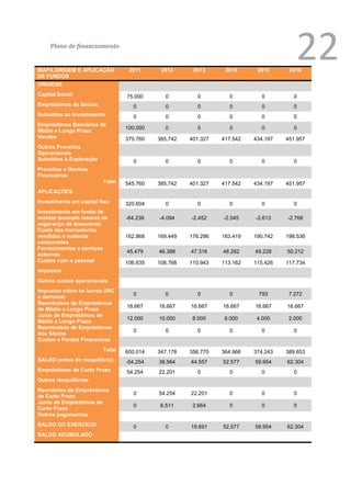 Plano de financiamento


MAPA ORIGEM E APLICAÇÃO
DE FUNDOS
                                  2011          2012          2013       2014       2015       2016
                                                                                                    22
ORIGENS
Capital Social                   75.000          0             0          0          0              0
Empréstimos de Sócios              0             0             0          0          0              0
Subsídios ao Investimento          0             0             0          0          0              0
Empréstimos Bancários de
                                 100.000         0             0          0          0              0
Médio e Longo Prazo
Vendas                           370.760       385.742       401.327    417.542    434.197    451.957
Outros Proveitos
Operacionais
Subsídios à Exploração             0             0             0          0          0              0
Proveitos e Ganhos
Financeiros
                         Total   545.760       385.742       401.327    417.542    434.197    451.957
APLICAÇÕES
Investimento em capital fixo     320.604         0             0          0          0              0
Investimento em fundo de
maneio (excepto reserva de       -64.239       -4.094        -2.452     -2.545     -2.613     -2.768
segurança de tesouraria)
Custo das mercadorias
vendidas e matérias              162.868       169.449       176.296    183.419    190.742    198.536
consumidas
Fornecimentos e serviços
                                 45.479        46.388        47.316     48.262     49.228     50.212
externos
Custos com o pessoal             106.635       108.768       110.943    113.162    115.426    117.734
Impostos
Outros custos operacionais
Impostos sobre os lucros (IRC
                                   0             0             0          0         793        7.272
e derrama)
Reembolsos de Empréstimos
                                 16.667        16.667        16.667     16.667     16.667     16.667
de Médio e Longo Prazo
Juros de Empréstimos de
                                 12.000        10.000         8.000      6.000      4.000      2.000
Médio e Longo Prazo
Reembolsos de Empréstimos
                                   0             0             0          0          0              0
dos Sócios
Custos e Perdas Financeiras
                         Total   600.014       347.178       356.770    364.966    374.243    389.653
SALDO (antes do reequilíbrio)    -54.254       38.564        44.557     52.577     59.954     62.304
Empréstimos de Curto Prazo       54.254        22.201          0          0          0              0
Outros reequilíbrios
Reembolso de Empréstimos
                                   0           54.254        22.201       0          0              0
de Curto Prazo
Juros de Empréstimos de
                                   0            6.511         2.664       0          0              0
Curto Prazo
Outros pagamentos
SALDO DO EXERCÍCIO                 0             0           19.691     52.577     59.954     62.304
SALDO ACUMULADO                            0             0     19.691     72.268    132.222    194.527




                                                                                                1
                                                                                                    Ver anexo
 