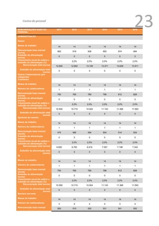 PESSOAL
       Custos do pessoal

REMUNERAÇÕES BASE DO                 2011     2012     2013     2014     2015     2016
                                                                                      23
ADMINISTRAÇÃO

Gestor

Meses de trabalho
                                      14       14       14       14       14          14
Remuneração base mensal
                                      900      918      936      955      974         994
(euros)
Subsídio de alimentação
                                       0        0        0        0        0          0
(euros)
Crescimento anual do salário e
                                              2,0%     2,0%     2,0%     2,0%     2,0%
subsídio de alimentação (%)
     Remuneração total (euros)
                                     12.600   12.852   13.109   13.371   13.639   13.911
  Subsídio de alimentação total
                                       0        0        0        0        0          0
                       (euros)
Outros Colaboradores (por
categorias)
Cozinheira

Meses de trabalho                     14       14       14       14       14          14
Número de colaboradores
                                       1        1        1        1        1          1
Remuneração base mensal
                                      750      765      780      796      812         828
(euros)
Subsídio de alimentação
                                       0        0        0        0        0          0
(euros)
Crescimento anual do salário e
                                              2,0%     2,0%     2,0%     2,0%     2,0%
subsídio de alimentação (%)
     Remuneração total (euros)
                                     10.500   10.710   10.924   11.143   11.366   11.593
  Subsídio de alimentação total
                                       0        0        0        0        0          0
                       (euros)
Ajudante de cozinha

Meses de trabalho
                                      14       14       14       14       14          14
Número de colaboradores
                                       1        1        1        1        1          1
Remuneração base mensal
                                      475      485      494      504      514         524
(euros)
Subsídio de alimentação
                                       0        0        0        0        0          0
(euros)
Crescimento anual do salário e
                                              2,0%     2,0%     2,0%     2,0%     2,0%
subsídio de alimentação (%)
     Remuneração total (euros)
                                     6.650    6.783    6.919    7.057    7.198    7.342
     Subsídio de alimentação total
                                       0        0        0        0        0          0
                          (euros)
Dj

Meses de trabalho
                                      14       14       14       14       14          14
Número de colaboradores
                                       1        1        1        1        1          1
Remuneração base mensal
                                      750      765      780      796      812         828
(euros)
Subsídio de alimentação
                                       0        0        0        0        0          0
(euros)
Crescimento anual do salário e
                                              2,0%     2,0%     2,0%     2,0%     2,0%
subsídio de alimentação (%)
     Remuneração total (euros)
                                     10.500   10.710   10.924   11.143   11.366   11.593
  Subsídio de alimentação total
                                       0        0        0        0        0          0
                       (euros)
Barmen/ servente

Meses de trabalho
                                      14       14       14       14       14          14
Número de colaboradores
                                       4        4        4        4        4          4
Remuneração base mensal
                                      500      510      520      531      541         552

                                                                                  1
                                                                                      Ver anexo
 