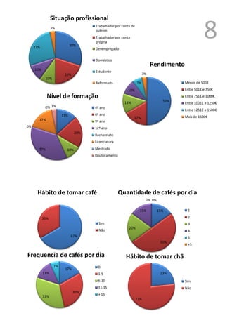 Situação profissional



     27%
                 3%



                              30%
                                      Trabalhador por conta de
                                      outrem
                                      Trabalhador por conta
                                      própria
                                      Desempregado
                                                                                                    8
                                      Doméstico
                                                                           Rendimento
     10%
                                      Estudante
                         20%                                          3%
             10%
                                      Reformado                  7%                     Menos de 500€

                                                         10%                            Entre 501€ e 750€

             Nível de formação                                                          Entre 751€ e 1000€
                                                       13%                       50%
                                                                                        Entre 1001€ e 1250€
            0% 3%                     4º ano
                                                                                        Entre 1251€ e 1500€
                        13%           6º ano
                                                              17%                       Mais de 1500€
       17%                            9º ano
0%                                    12º ano
                                20%
                                      Bacharelato
                                      Licenciatura
       37%                10%         Mestrado
                                      Doutoramento




      Hábito de tomar café                           Quantidade de cafés por dia
                                                                       0% 0%

                                                                   15%         15%       1

           33%                                                                           2
                                        Sim                                              3
                                                          20%
                                        Não                                              4
                              67%                                                        5
                                                                                50%
                                                                                         +5


Frequencia de cafés por dia                             Hábito de tomar chã
                   7%                   0
                         17%
           13%                          1-5                                     23%
                                        6-10                                            Sim
                                        11-15                                           Não
                               30%
                                        + 15
           33%
                                                                 77%                     1
                                                                                             Ver anexo
 