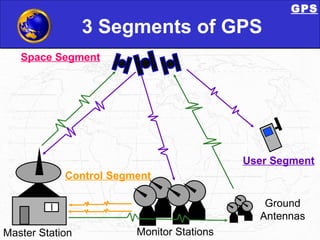 3 Segments of GPS Control Segment Space Segment User Segment Monitor Stations Ground Antennas Master Station GPS 