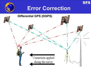 Error Correction <ul><li>Differential GPS (DGPS) </li></ul>GPS 