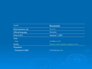 Roménia Bucareste Bucareste 22.246.862 hab. ( 50º )   -  Forecast of 2008   Population Hungria ,  Ucrânia ,  Moldávia ,  Bulgária  e  Sérvia border 237.500  km²  ( 82º )   - Total   Area January 1, 2007 Entry to EU Romanian Official language Bucareste Most populous city Bucareste Capital 