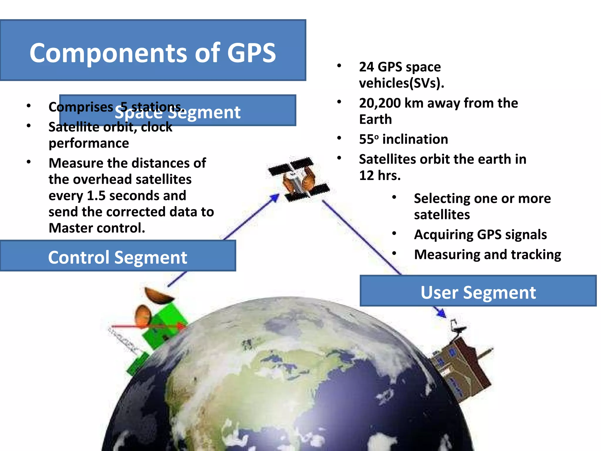 Components of GPS Space Segment Control Segment User Segment 24 GPS space vehicles(SVs). 20,200 km away from the Earth 55 o  inclination Satellites orbit the earth in 12 hrs. Selecting one or more satellites Acquiring GPS signals Measuring and tracking Comprises  5 stations. Satellite orbit, clock performance Measure the distances of the overhead satellites every 1.5 seconds and send the corrected data to Master control. 