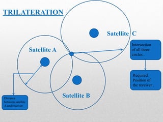 TRILATERATION
Intersection
of all three
circles .
Satellite A
Satellite B
Satellite C
Required
Position of
the receiver .
Distance
between satellite
A and receiver
 