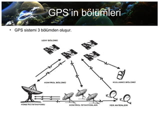 GPS’in bölümleri
• GPS sistemi 3 bölümden oluşur.
 