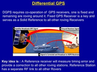 Differential GPS
DGPS requires co-operation of GPS receivers, one is fixed and
remaining are roving around it. Fixed GPS Receiver is a key and
serves as a Solid Reference to all other roving Receivers
Key idea is : A Reference receiver will measure timing error and
provide a correction to all other roving stations. Reference Station
has a separate RF link to all other Rovers
 
