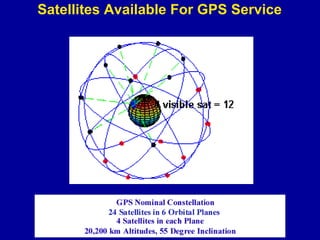 Satellites Available For GPS Service
 