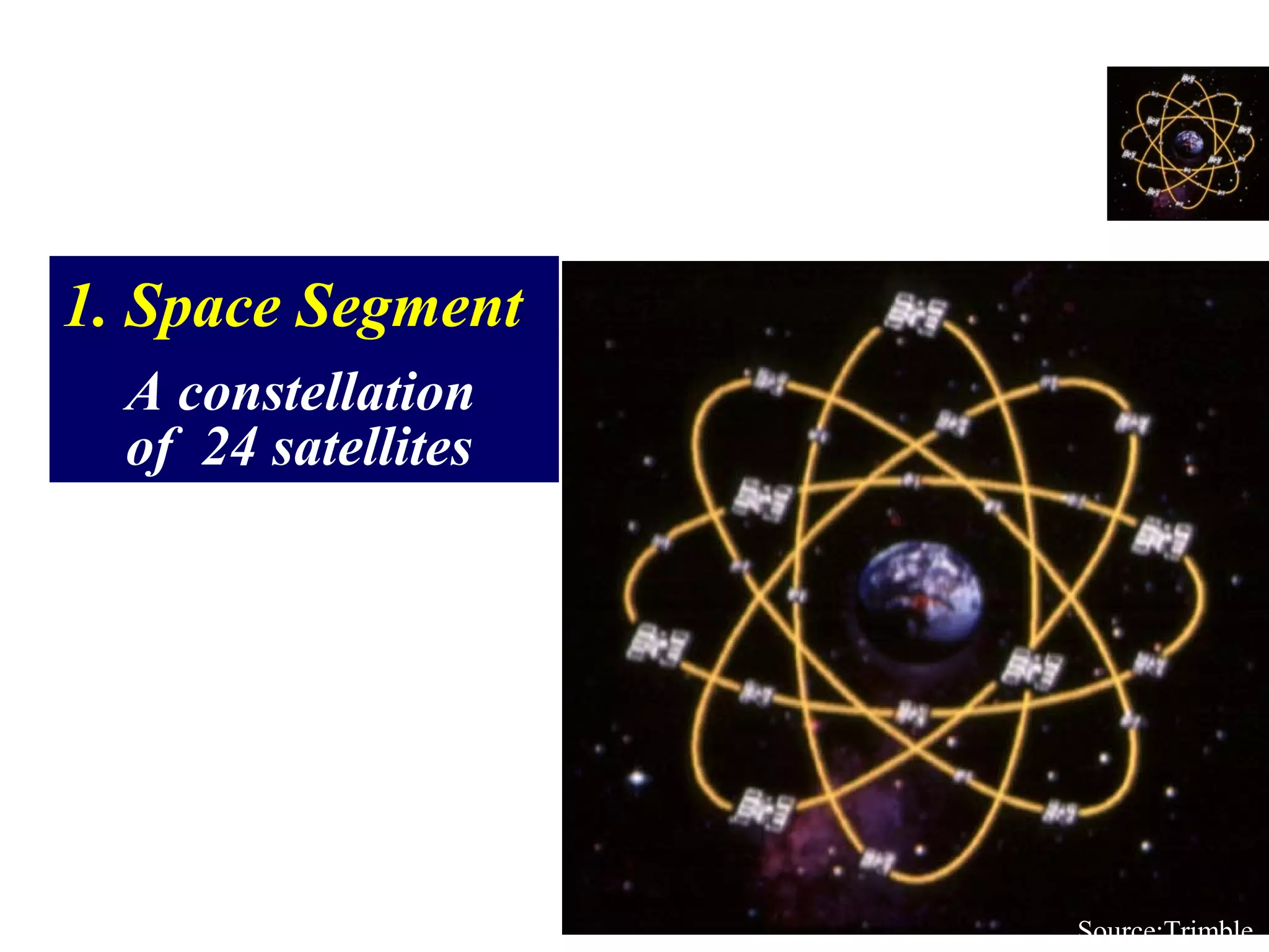 Segments of GPS
Source:Trimble
1. Space Segment
A constellation
of 24 satellites
 