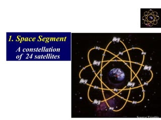 Segments of GPS
Source:Trimble
1. Space Segment
A constellation
of 24 satellites
 