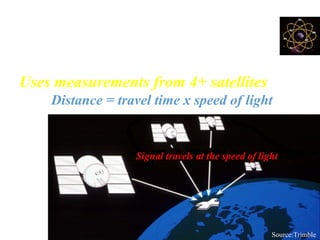 How GPS Works ………
Uses measurements from 4+ satellites
Distance = travel time x speed of light
Source:Trimble
 