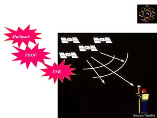 PDOP
Multipath
SNR
Sources of error
Source:Trimble
 