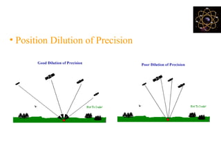 What is a PDOP?
• Position Dilution of Precision
Good PDOP Poor PDOP
 