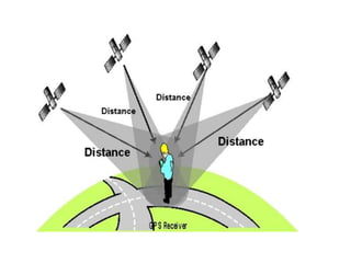 Gps | PPTX