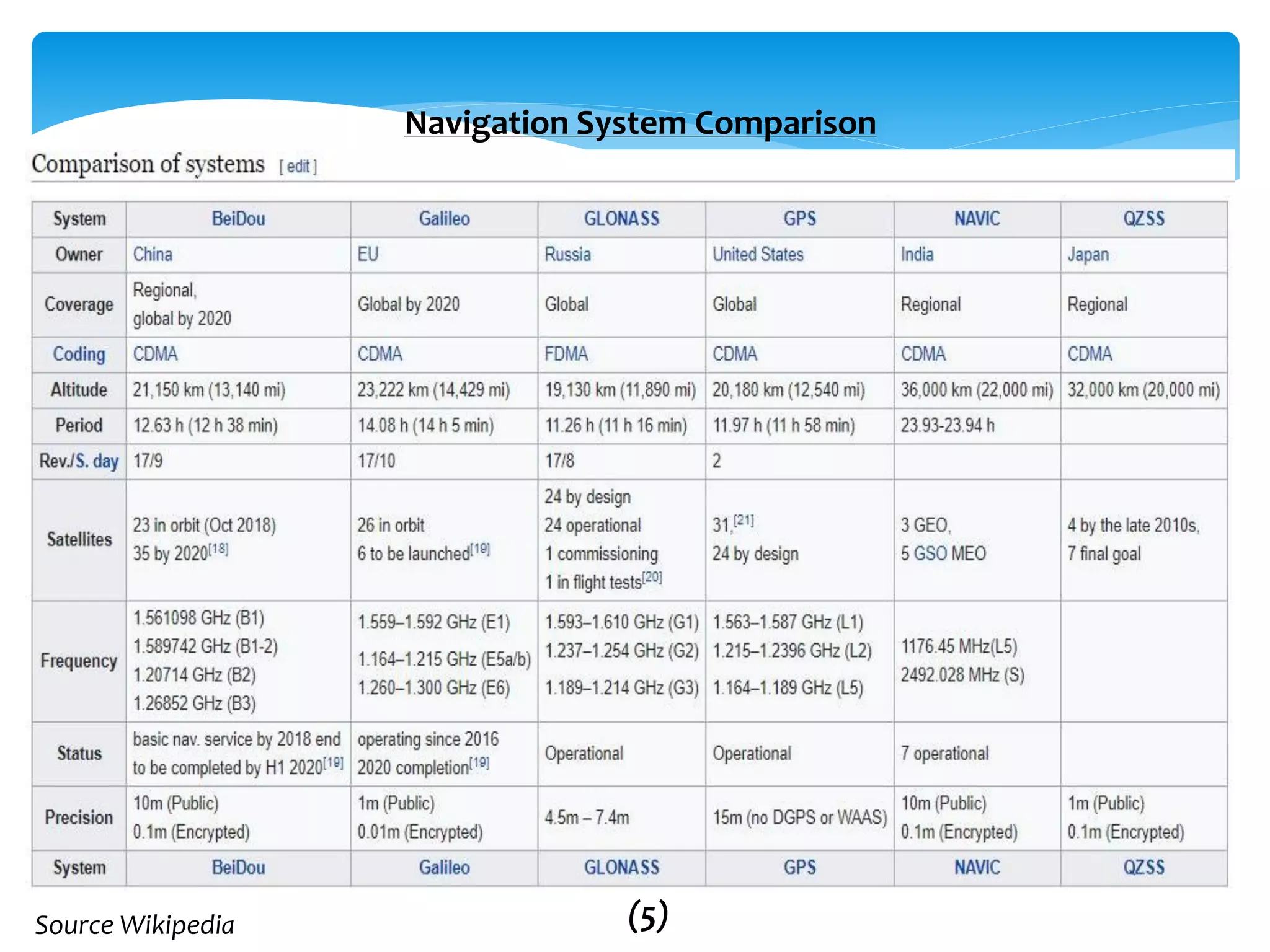 Source Wikipedia
Navigation System Comparison
(5)
 