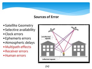 Sources of Error
•Satellite Geometry
•Selective availability
•Clock errors
•Ephemeris errors
•Atmospheric delays
•Multipath effects
•Receiver errors
•Human errors
(11)
 