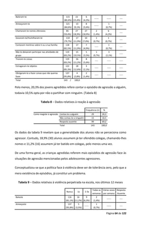 Página 64 de 122
Bateram-te 115
(80,4%)
22
(15,4%)
6
(4,2%)
------ ------ ----
Ameaçaram-te 121
(84,6%)
13
(9,1%)
8
(5,6%)
------
1
(0,7%)
----
Chamaram-te nomes ofensivos 85
(59,4%)
27
(18,9%)
27
(18,9%)
2
(1,4%)
6
(4,2%)
----
Gozaram-te/Humilharam-te 114
(79,7%)
17
(11,9%)
10
(7,0%)
1
(0,7%)
1
(0,7%)
----
Contaram mentiras sobre ti ou a tua família 118
(82,5%)
17
(11,9%)
7
(4,9%)
-----
1
(0,7%)
----
Não te deixaram participar nas atividades de
grupo
119
(83,2%)
15
(10,5%)
5
(3,5%)
1
(0,7%)
3
(2,1%)
-----
Tiraram-te coisas 119
(83,2%)
16
(11,2%)
8
(5,6%)
---- ----- -----
Estragaram-te objetos 122
(85,3%)
18
(12,6%)
3
(2,1%)
----- ----- -----
Obrigaram-te a fazer coisas que não querias
fazer
137
(95,8%)
4
(2,8%)
2
(1,4%)
----- ----- -----
Total 143 / 100,0
Pelo menos, 20,3% dos jovens agredidos refere contar o episódio de agressão a alguém,
todavia 10,5% opta por não o partilhar com ninguém. (Tabela 8)
Tabela 8 – Dados relativos à reação à agressão
Frequência (n) %
Como reagiste à agressão Contas-te a alguém 29 20,3
Não contas-te a ninguém 15 10,5
Resposta ausente 99 69,2
Total 143 100,0
Os dados da tabela 9 revelam que a generalidade dos alunos não se perceciona como
agressor. Contudo, 18,9% (30) alunos assumem já ter ofendido colegas, chamando-lhes
nomes e 11,2% (16) assumem já ter batido em colegas, pelo menos uma vez.
De uma forma geral, as crianças agredidas referem mais episódios de agressão face às
situações de agressão mencionadas pelos adolescentes agressores.
Conceptualizou-se que a política face à violência deve ser de tolerância zero, pelo que a
mera existência de episódios, já constitui um problema.
Tabela 9 – Dados relativos à violência perpetrada na escola, nos últimos 12 meses
Nunca 1x 2-3x
Todas as
semanas
Várias vezes
por semana
Resposta
Ausente
Bateste 116
(81,1%)
16
(11,2%)
9
(6,3%)
2
(1,4%)
------ ----
Ameaçaste 137
(95,8%)
5
(3,5%)
------
1
(0,7%)
------ ----
 