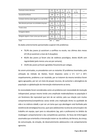 Página 65 de 122
Chamaste nomes ofensivos 113
(79,0%)
24
(16,8%)
4
(2,8%)
1
(0,7%)
1
(0,7%)
----
Gozaste/Humilhaste 126
(88,1%)
12
(8,4%)
2
(1,4%)
3
(2,1%)
----- ----
Contaste mentiras sobre alguém ou a sua família 138
(96,5%)
4
(2,8%)
1
(0,7%)
----- ----- ----
Não deixaste participar nas atividades de grupo 137
(95,8%)
5
(3,5%)
1
(0,7%)
----- ----- -----
Tiraste coisas 139
(97,2%)
3
(2,1%)
1
(0,7%)
---- ----- -----
Estragaste objetos 142
(99,3%)
1
(0,7%)
------ ----- ----- -----
Obrigaste alguém a fazer coisas que não queria 141
(98,6%)
1
(0,7%)
1
(0,7%)
----- ----- -----
Total 143 / 100,0
Os dados anteriormente apresentados surgiram três problemas:
 76,9% dos jovens já assistiram a conflitos na escola, nos últimos dois meses
(27,3% já assistiram a mais de 4 situações);
 40,6% dos jovens já foram alvo de violência psicológica, destes 60,4% com
regularidade (pelo menos uma vez por semana);
 19,6% dos jovens já foram agredidos fisicamente por colegas.
Ao serem priorizados, os precedentes com os restantes 32 problemas levantados, pela
utilização do método de Hanlon, foram dispostos como o 5.º, 11.º e 20.º,
respetivamente, problema a ser resolvido, por se tratarem da mesma temática foram
agora agrupados, por ser um meio de poupar recursos, de aumentar a abrangência da
população e a globalização da intervenção relativamente ao tema.
As necessidades foram consideradas como um problema com necessidade de resolução
indispensável, porque mesmo tendo uma amplitude moderada/baixa na população é
um fenómeno tão reprovável que tem de ser extinto; pela sua relação com muitos
comportamentos/competências socias tendo uma implicação direta na qualidade de
vida e na vivência cidadã; e por ser um tema que cuja abordagem está facilitada pela
existência de estratégias/recursos, quer para adolescentes na área da comunicação e do
trabalho em equipa, quer para os educadores (eg. pais e professores) no âmbito da
modelagem comportamental e das competências parentais. Os focos de Enfermagem
assomados que orientarão a intervenção tratam-se: da violência, da literacia, da crença,
da comunicação, da emoção, do desenvolvimento adolescente e do comportamento
agressivo.
 