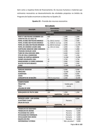 Página 83 de 122
bem como a respetiva fonte de financiamento. Os recursos humanos e materiais que
estimamos necessários ao desenvolvimento das atividades propostas no âmbito do
Programa de Saúde encontram-se descritas no Quadro 23.
Quadro 23 – Previsão dos recursos necessários
RECURSOS
Descrição
Quantidades
necessárias
Preço
Unitário Total
MATERIAIS
PAPELARIA
POST-IT 100 FOLHAS 51X38MM 12U 800 5,99€ 5,99€
CANETAS GEL 0,5 AZUL 4U 4 2,29€ 2,29€
PAPEL A3 80G 500 FOLHAS BRANCO Ap. 250 (1 resma) 7,99€ 7,99€
PAPEL A4 80G 500 FOLHAS BRANCO Ap. 4200 (5 resmas) 3,59€ 17,95€
PAPEL A4 120G 250 FOLHAS BRANCO Ap. 650 (3 resmas) 3,99€ 11,97€
PAPEL DE CENÁRIO 1X10M 100G Ap. 19m (2 rolos) 3,99€ 7,98€
CARTOLINA 50X65CM 180G VARIADAS 6 0,98€ 5,88€
TESOURA ESCOLAR 13CM 1 2,29€ 2,29€
TUBO DE COLA MOUSSE 30ML 1 0,44€ 0,44€
FITA DE COLA 15MMX33M 1 1,39€ 1,39€
PAINEL DE CORTIÇA 60X90CM 1 12,99€ 12,99€
PIONÉS DOURADOS 150U 10 3,79€ 3,79€
MARCADORES 12 CORES VARIADAS 10 3,99€ 3,99€
BLISTER PATAFIX BRANCO 1 2,49€ 2,49€
LIVRO 1 15,00€ 15,00€
RETROSARIA
ESPELHO 35X25CM 1 9,99€ 9,99€
MÁSCARA 1 10,00€ 10,00€
ALMOFADA 1 6,00€ 6,00€
CAIXA 1 4,99€€ 4,99€€
CONJUNTO DE 50 BALÕES 200 (4 conjuntos) 2,50€ 10,00€
MULTIMÉDIA
COMPUTADOR 1
Cedido pela
escola
0,00€
PROJETOR 1
TELA 1
COLUNA DE SOM 1
MERCEARIA
REBUÇADOS DE FRUTA 500G 200 1,99€ 1,99€
SUBTOTAL 145,40€
FÍSICOS
ESPAÇOS LAZER - LAR JUVENIL 1
Parceria
0,00€
AUDITÓRIO CLARET 1
SALAS DE AULA 8
SUBTOTAL 0€
HUMANOS
TRABALHO DE GRAFISMO 100,00€
TRABALHO DE DESING Parceria 0,00€
PULICIDADE NA JUNTA Parceria 0,00€
DIVULGAÇÃ NA PARÓQUIA Parceria 0,00€
DIVULGAÇÃO NOS MEDIA Contacto 0,00€
EQUIPA DO IPDJ Parceria 0,00€
ENFERMEIRAS TUTORAS Não calculável 0,00€
 