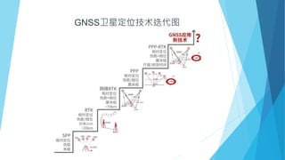 GNSS卫星定位技术迭代图
 