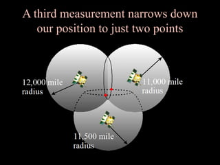 A third measurement narrows down
our position to just two points
 