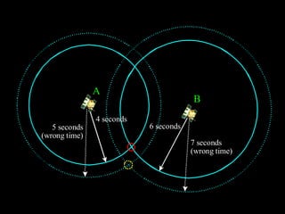 6 seconds
4 seconds
5 seconds
(wrong time)
7 seconds
(wrong time)
A
B
 