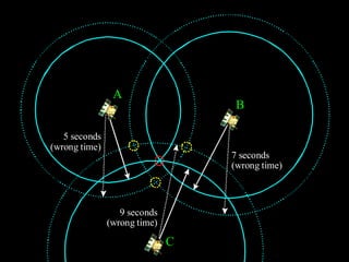 5 seconds
(wrong time)
7 seconds
(wrong time)
9 seconds
(wrong time)
B
A
C
 