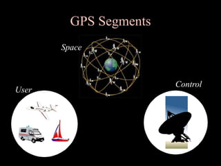 GPS Segments
User
Control
Space
 