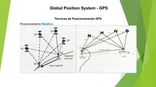Técnicas de Posicionamento GPS
Posicionamento Relativo
Dois receptores ou dados de uma estação de um Sistema de Controle Ativo (RBMC-
IBGE, RIBaC INCRA e as Rádio Estações da Marinha).;
Posicionamento relativo estático;
Estático Rápido
Posicionamento relativo em tempo real;
GPS Diferencial (DGPS);
Cinemático.
Global Position System - GPS
 