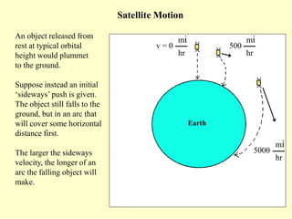 v = 0
hr
mi
5000
hr
mi
500
hr
mi
Earth
The larger the sideways
velocity, the longer of an
arc the falling object will
make.
Satellite Motion
An object released from
rest at typical orbital
height would plummet
to the ground.
Suppose instead an initial
‘sideways’ push is given.
The object still falls to the
ground, but in an arc that
will cover some horizontal
distance first.
 