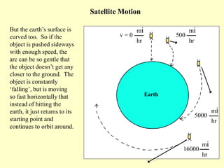 v = 0
hr
mi
16000
hr
mi
500
hr
mi
5000
hr
mi
But the earth’s surface is
curved too. So if the
object is pushed sideways
with enough speed, the
arc can be so gentle that
the object doesn’t get any
closer to the ground. The
object is constantly
‘falling’, but is moving
so fast horizontally that
instead of hitting the
earth, it just returns to its
starting point and
continues to orbit around.
Earth
Satellite Motion
 
